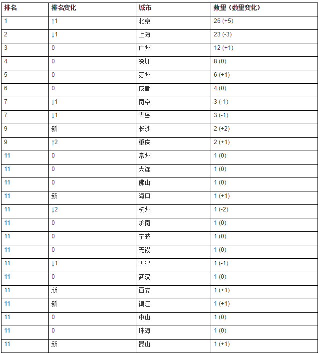 學(xué)校地區(qū)分布
