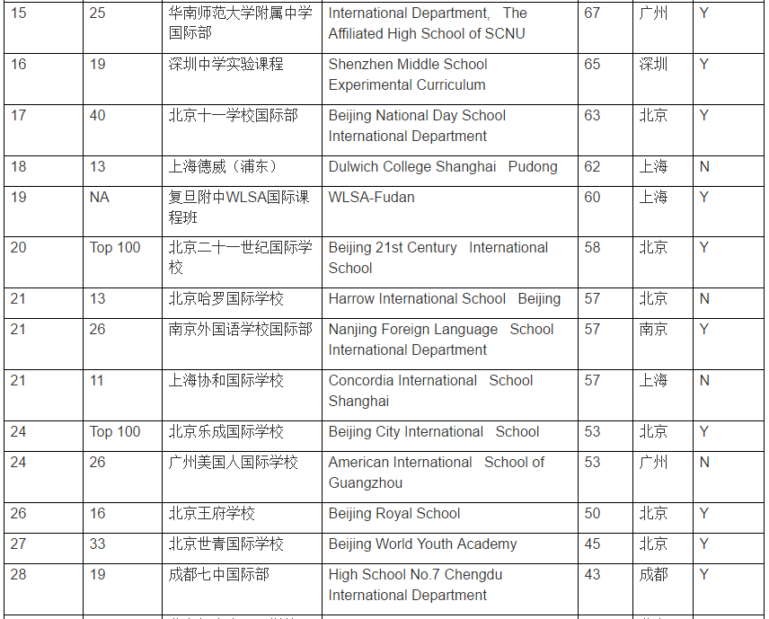 中國國際學(xué)校百強(qiáng)