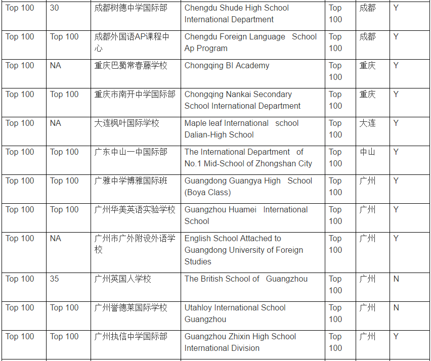 中國國際學(xué)校百強(qiáng)