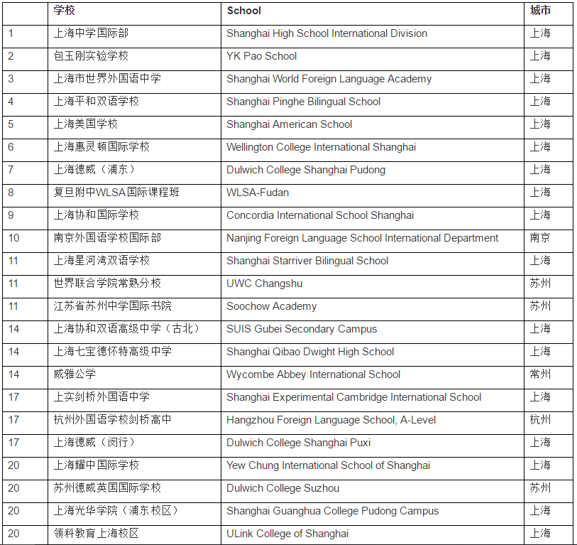 江浙滬20強(qiáng)