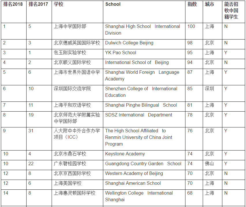 中國國際學(xué)校百強(qiáng)