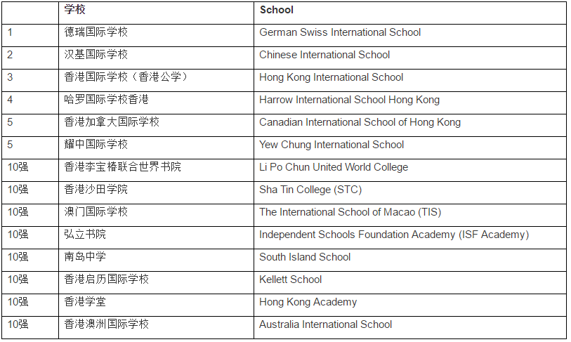 港澳地區(qū)國際學(xué)校十強(qiáng)