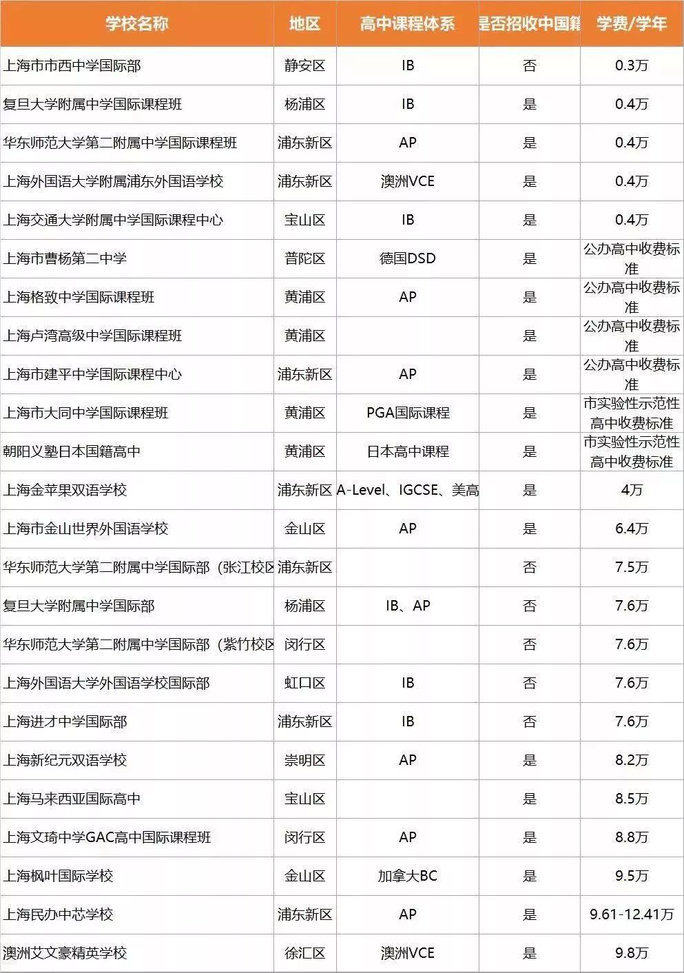 <a href='http://m.kde94.com/school/shgjxx/' target='_blank'><u>上海國際學校</u></a>學費