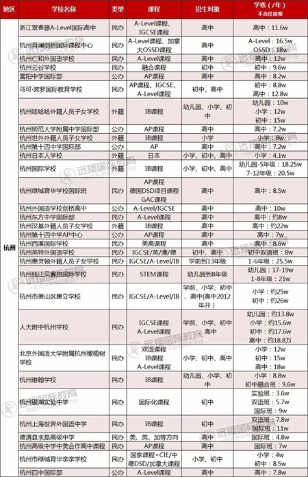 杭州國際學(xué)校費(fèi)用一覽