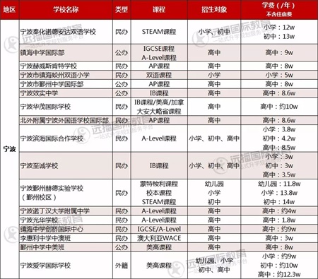 寧波國際學(xué)校費(fèi)用一覽