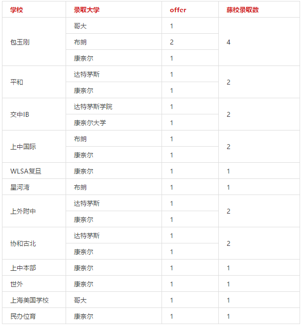 <a href='http://m.kde94.com/school/shgjxx/' target='_blank'><u>上海國際學校</u></a>藤校錄取一覽表