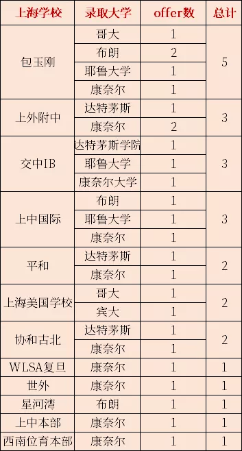 <a href='http://m.kde94.com/school/shgjxx/' target='_blank'><u>上海國際學校</u></a>藤校錄取一覽