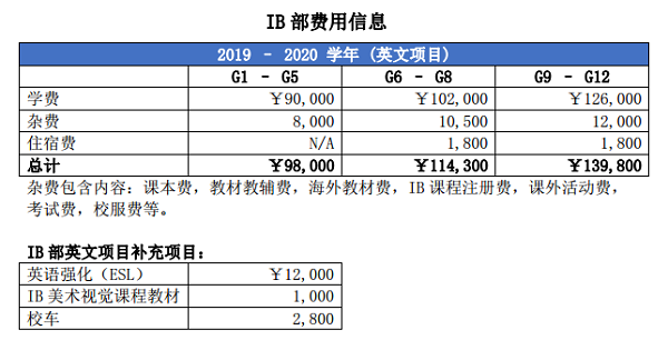 IB部費(fèi)用信息