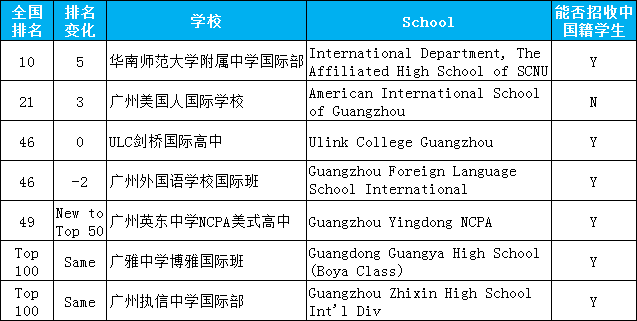 <a href='http://m.kde94.com/gzschool/' target='_blank'><u>廣州國際學校</u></a>排名