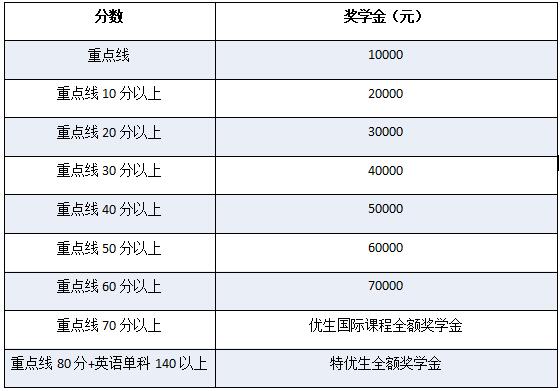 中考成績獎學(xué)金