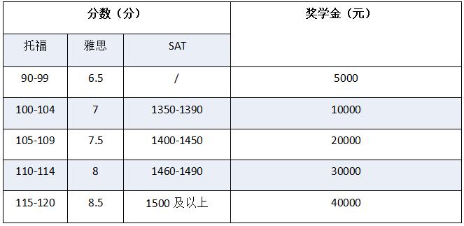 學(xué)生標(biāo)準(zhǔn)化考試成績獎學(xué)金