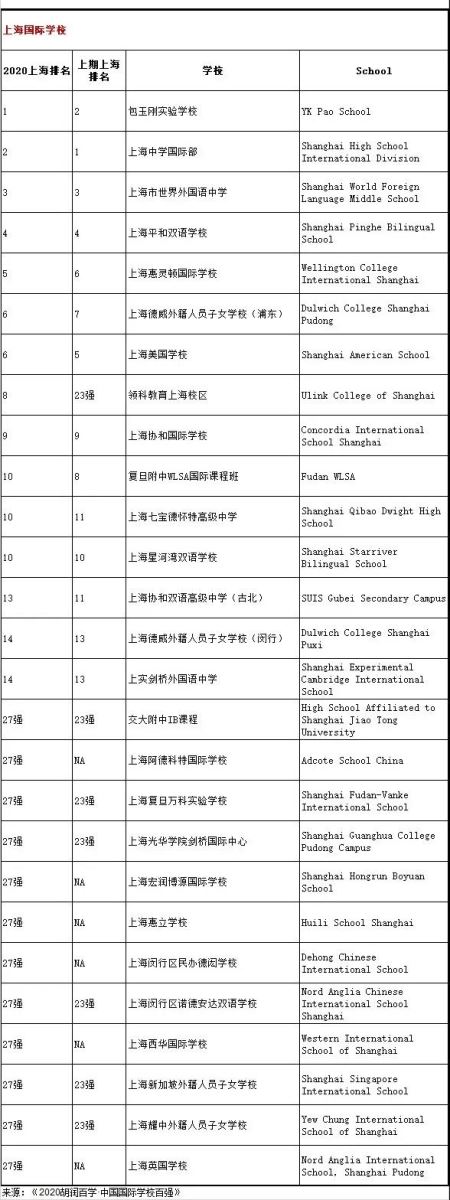 上海國際化學(xué)校中國國際學(xué)校百強學(xué)校27強名單