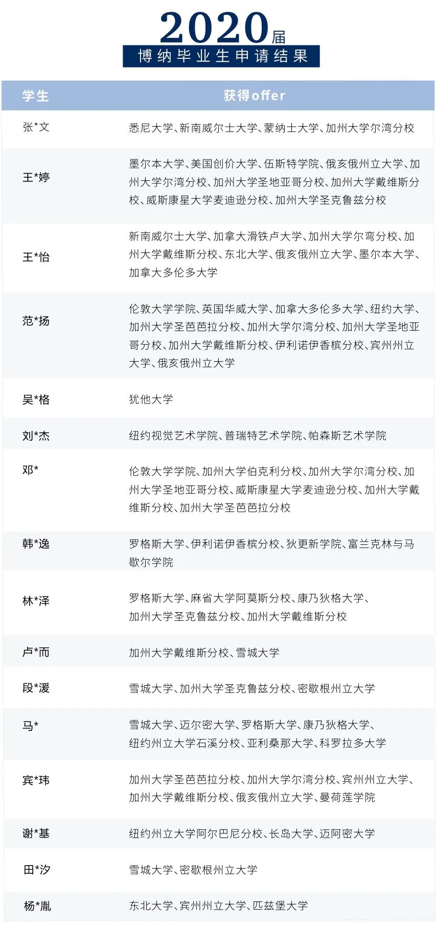 2020博納畢業(yè)生申請結果