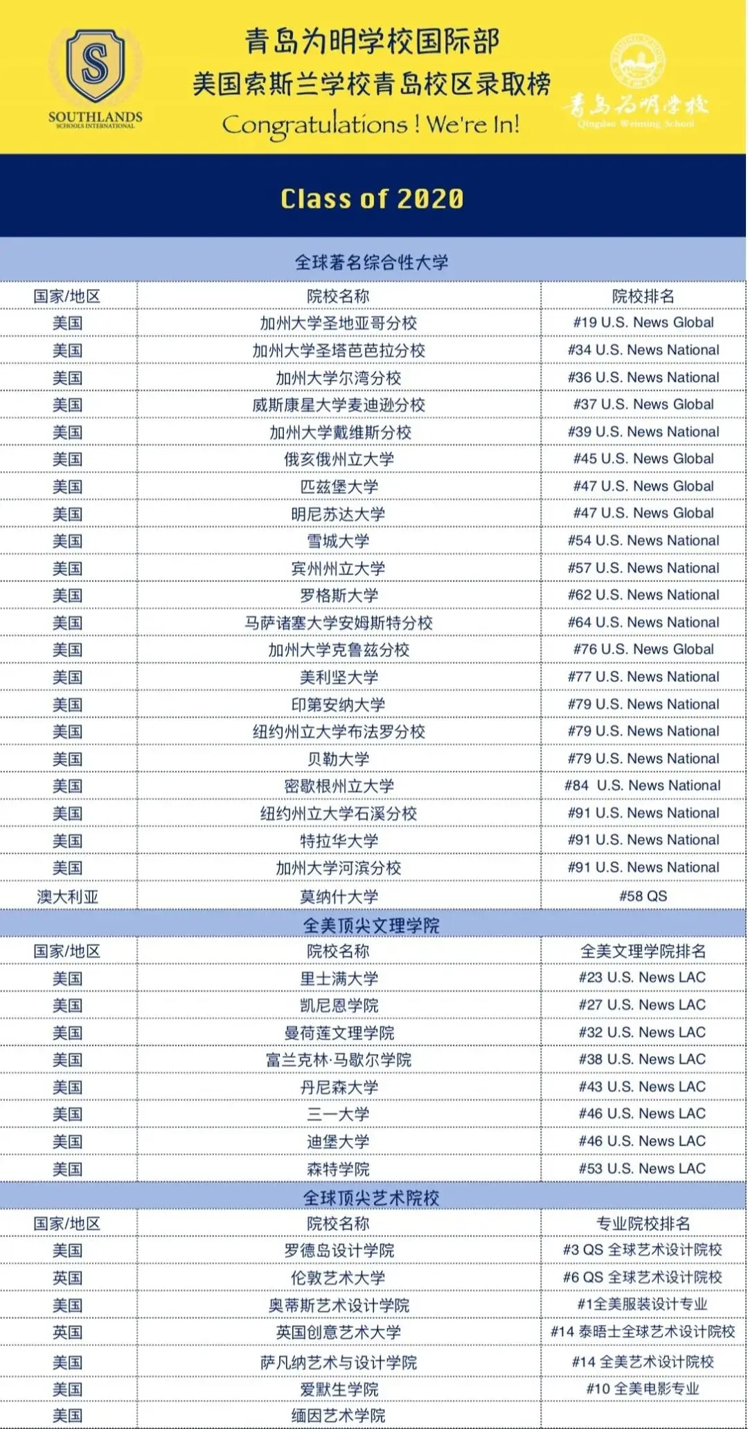 青島為明學(xué)校國際部-美國索斯蘭學(xué)校青島校區(qū)2020錄取榜單