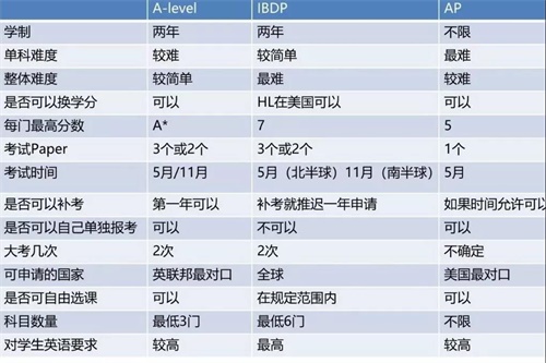 A-Level、IB、AP：三大課程體系對(duì)比分析