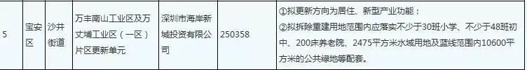 喜訊！深外寶安校區確定落戶沙井海岸城，計劃2022將正式落成！