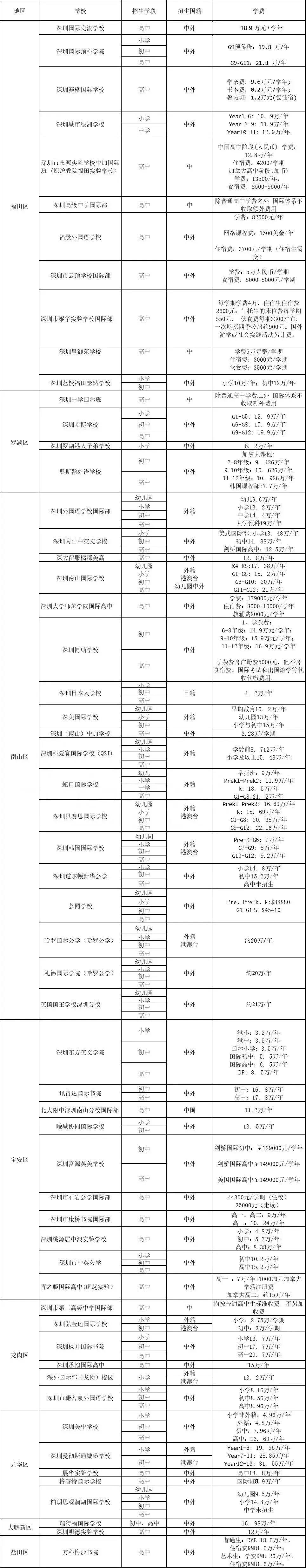 <a href='http://m.kde94.com/szschool/' target='_blank'><u>深圳國際學校</u></a>費用參考一覽