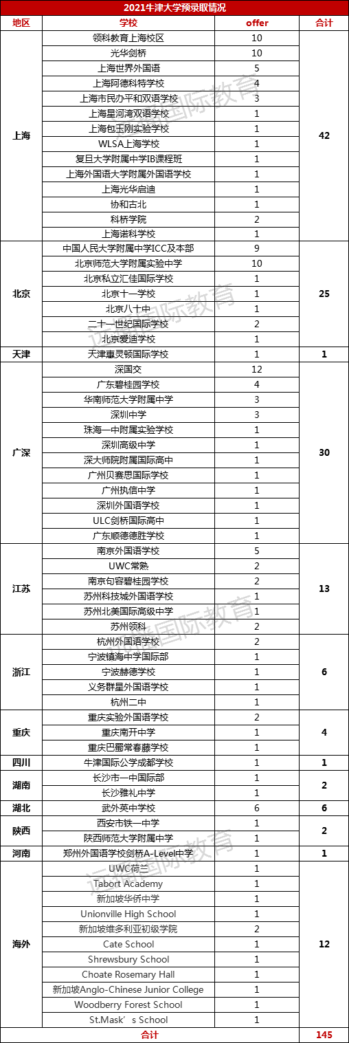 2021牛津大學(xué)中國(guó)預(yù)錄取情況