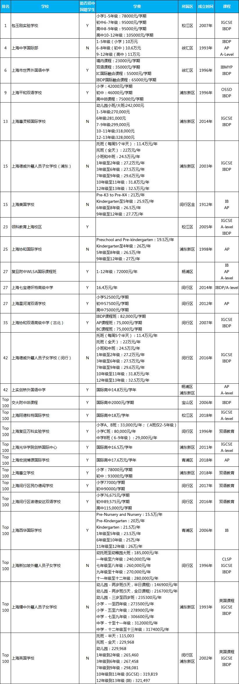 <a href='http://m.kde94.com/school/shgjxx/' target='_blank'><u>上海國際學(xué)校</u></a>排名一覽表，上海有名的國際學(xué)校排名