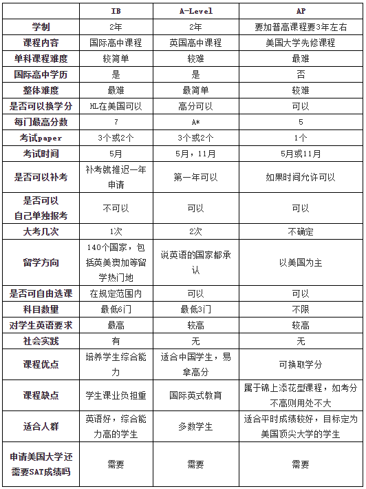IB,A-Level,<a href='http://m.kde94.com/gjkc/mggz/' target='_blank'><u>AP課程</u></a>分析