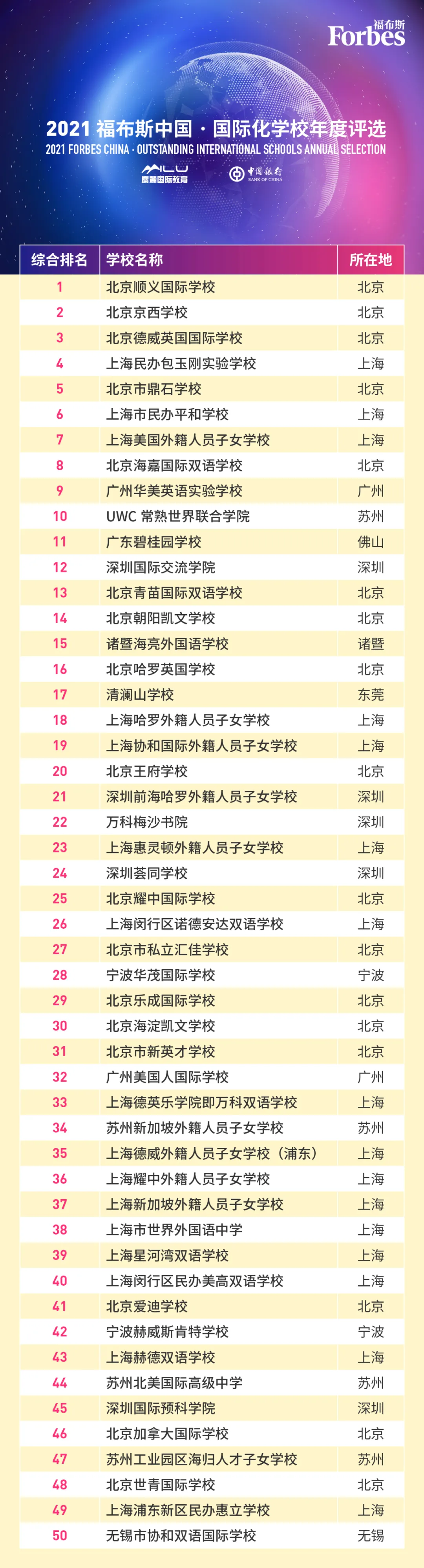 2021福布斯中國(guó)國(guó)際化學(xué)校年度評(píng)選