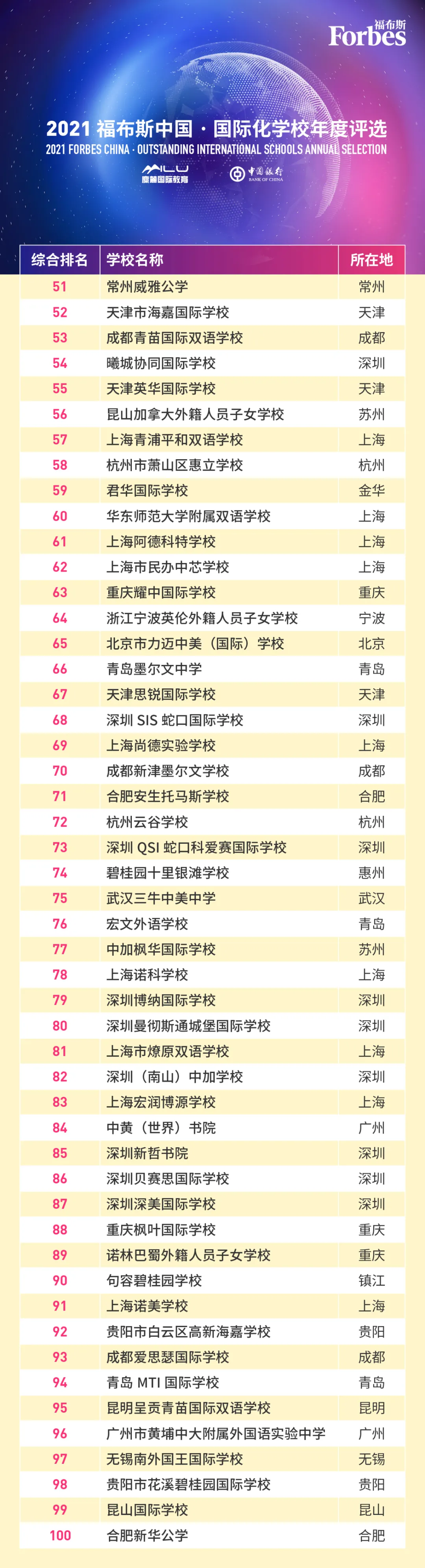 2021福布斯中國(guó)國(guó)際化學(xué)校年度評(píng)選