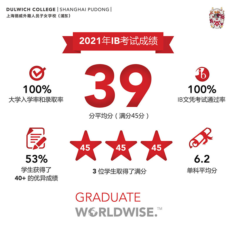 上海德威浦東校區(qū)2021屆IB成績公布，平均39.1分!