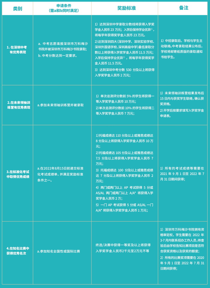 學術(shù)獎學金