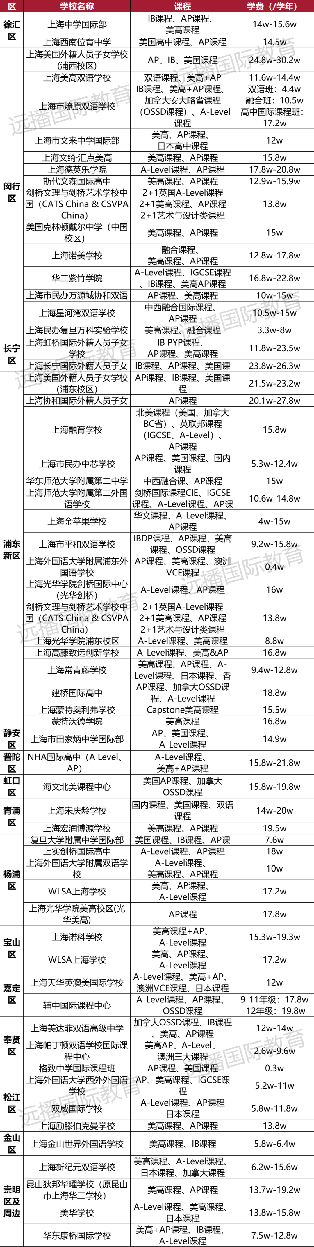 上海開設美高+<a href='http://m.kde94.com/gjkc/mggz/' target='_blank'><u>AP課程</u></a>國際化學校匯總