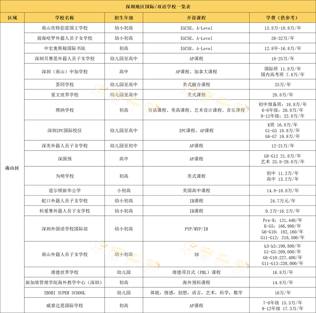 深圳南山區(qū)國際化學(xué)校學(xué)費(fèi)匯總