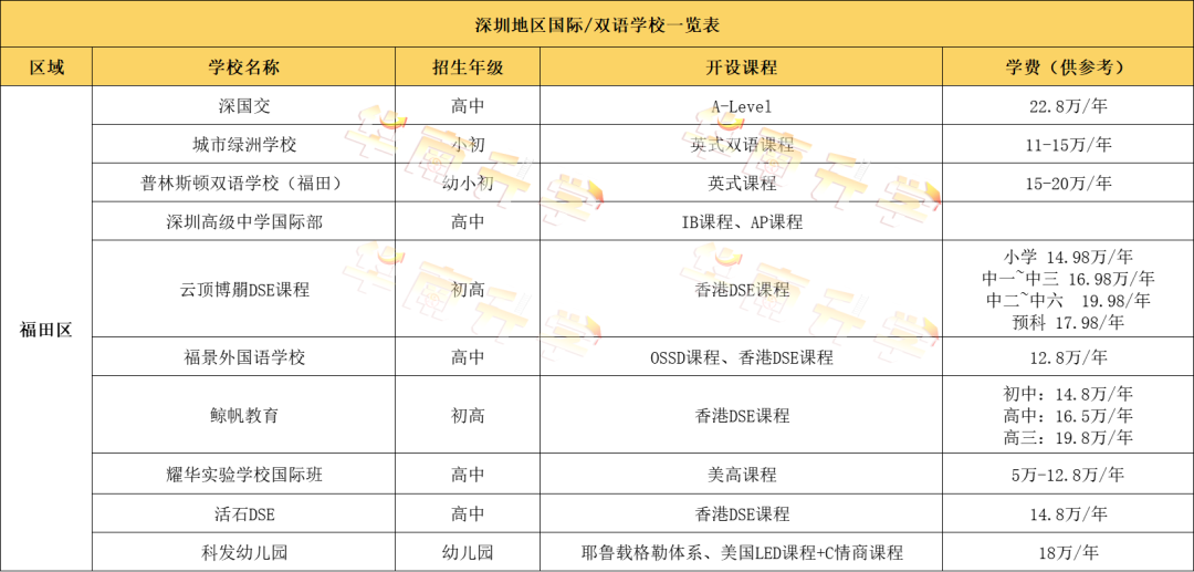 深圳福田區(qū)國際化學(xué)校學(xué)費(fèi)匯總