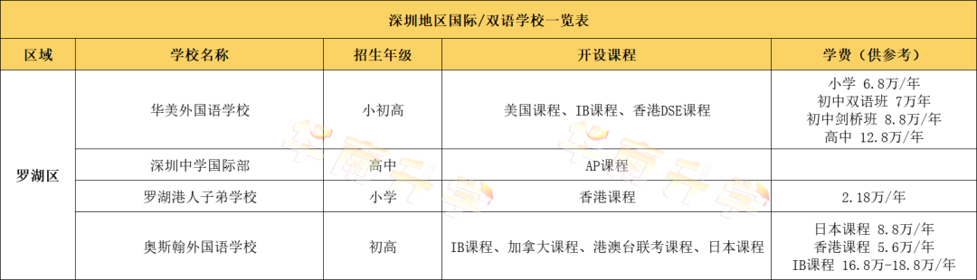 深圳羅湖區(qū)國際化學(xué)校學(xué)費(fèi)匯總