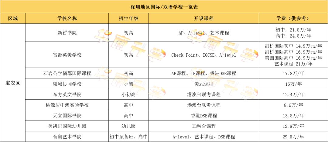 深圳寶安區(qū)國際化學(xué)校學(xué)費(fèi)匯總