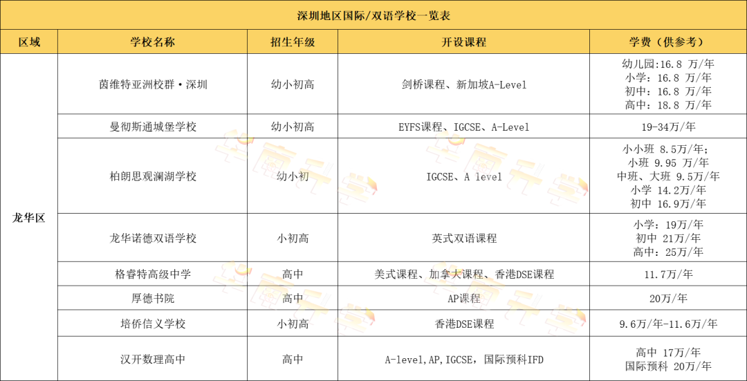 深圳龍華區(qū)國際化學(xué)校學(xué)費(fèi)匯總
