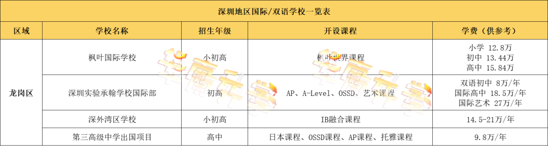 深圳龍崗區(qū)國際化學(xué)校學(xué)費(fèi)匯總