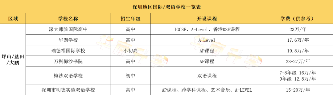 深圳其他三區(qū)國際化學(xué)校學(xué)費(fèi)匯總