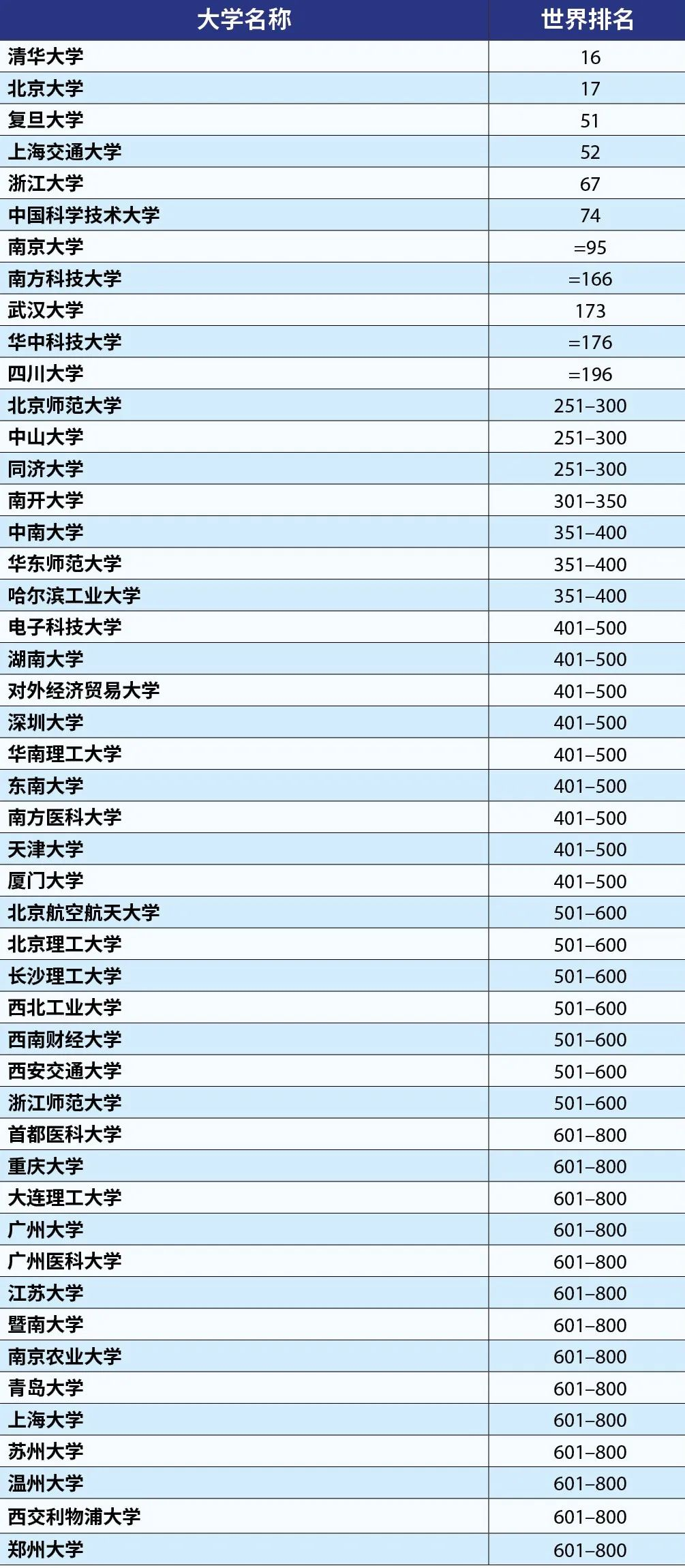 入圍2023泰晤士世界大學(xué)排名世界前800名的中國大陸高校