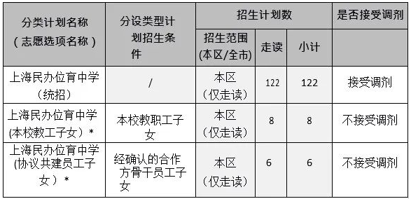 上海民辦位育中學(xué)初中2023年招生計劃