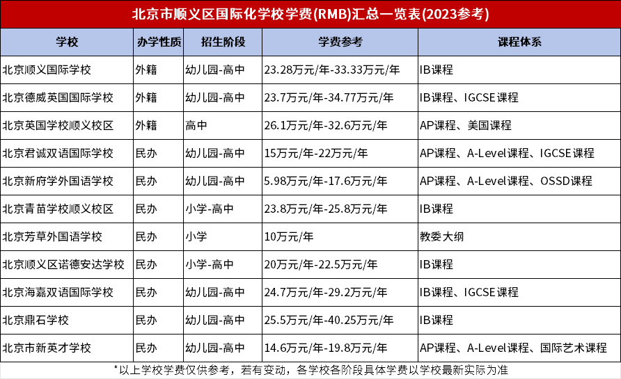 2023-2024學(xué)年北京順義區(qū)國際化學(xué)校學(xué)費(fèi)匯總一覽表