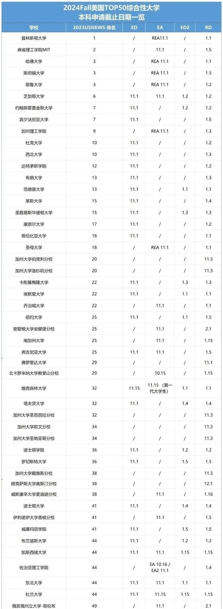 2024申請(qǐng)季開(kāi)啟!美本TOP50大學(xué)各批次申請(qǐng)截止日期匯總
