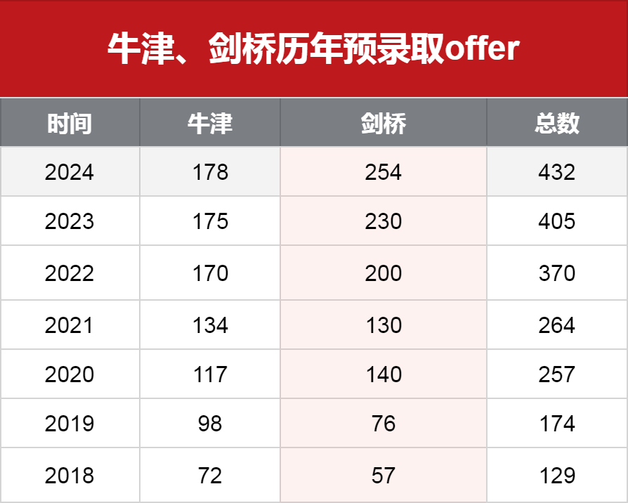 牛津、劍橋歷年預錄取offer情況