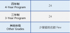 協(xié)和教育浦東課程中心三林2024-2025學(xué)年秋招計劃及考試安排