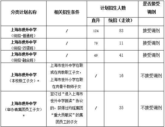 上海市世外中學(xué)初中2024年招生計劃