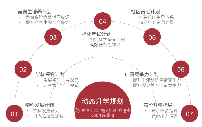 動態(tài)升學(xué)規(guī)劃
