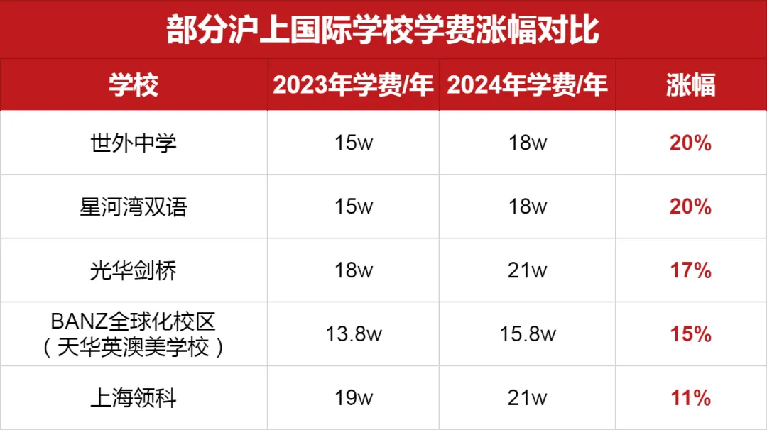 部分<a href='http://m.kde94.com/school/shgjxx/' target='_blank'><u>上海國(guó)際學(xué)校</u></a>學(xué)費(fèi)漲幅