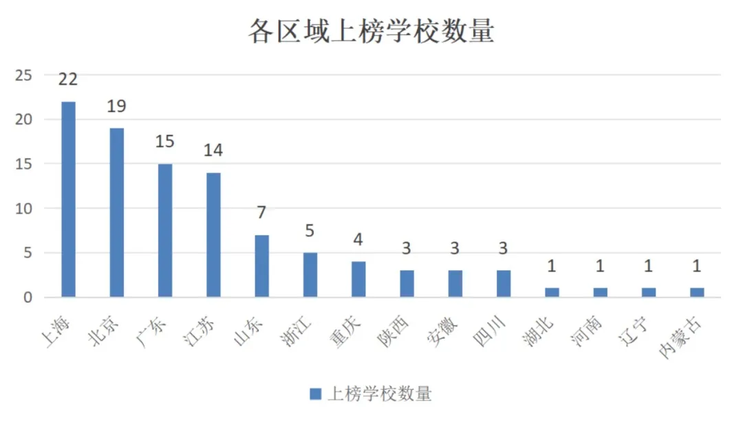 各個(gè)地域的國際學(xué)校上榜情況