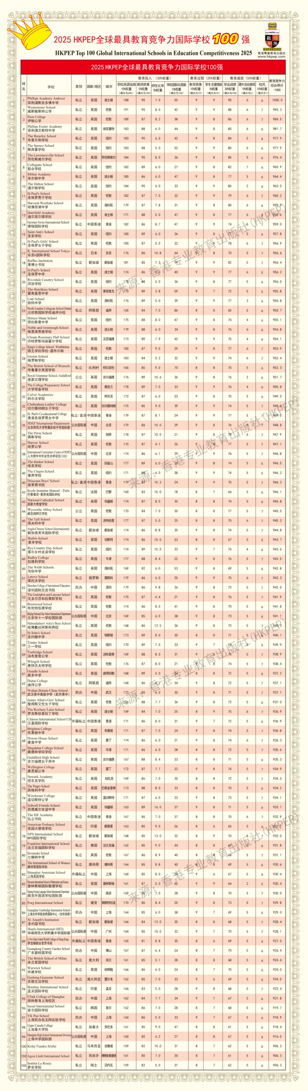 《2025HKPEP全球最具教育競(jìng)爭(zhēng)力國(guó)際學(xué)校100強(qiáng)》榜單。