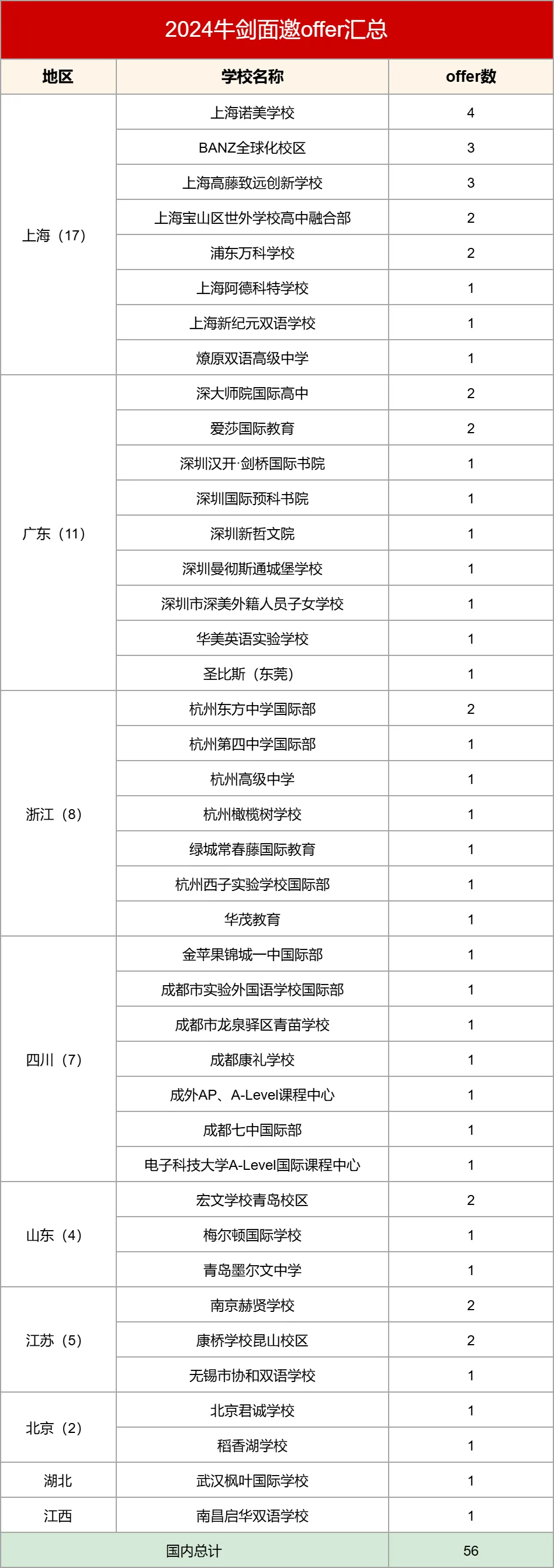 國(guó)際化學(xué)校2024牛劍面邀offer第一波匯總