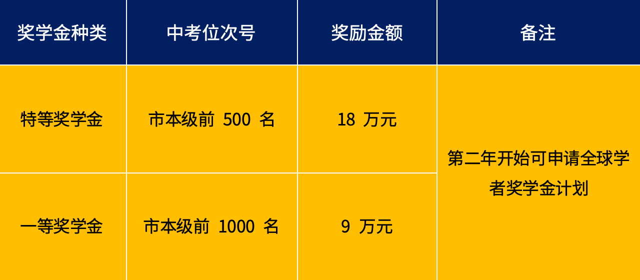 獎(jiǎng)學(xué)金政策