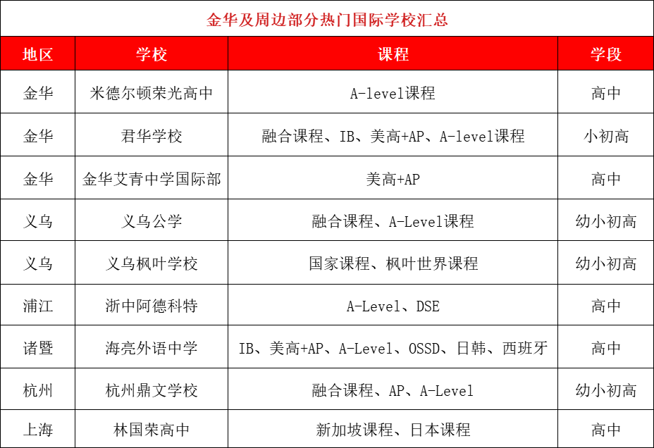 金華及周邊的熱門(mén)國(guó)際學(xué)校